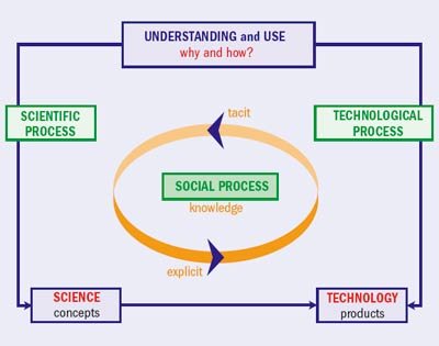 Technology Innovation Hubs & Knowledge Transfer